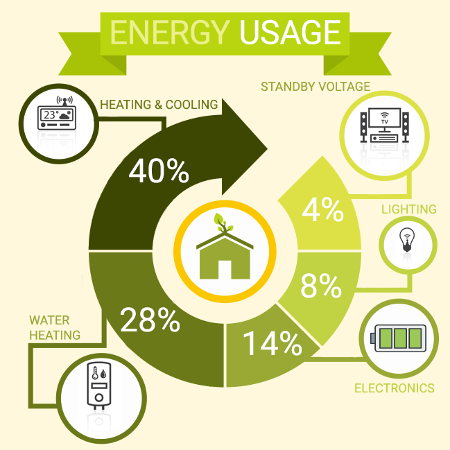 Energy Usage In Home